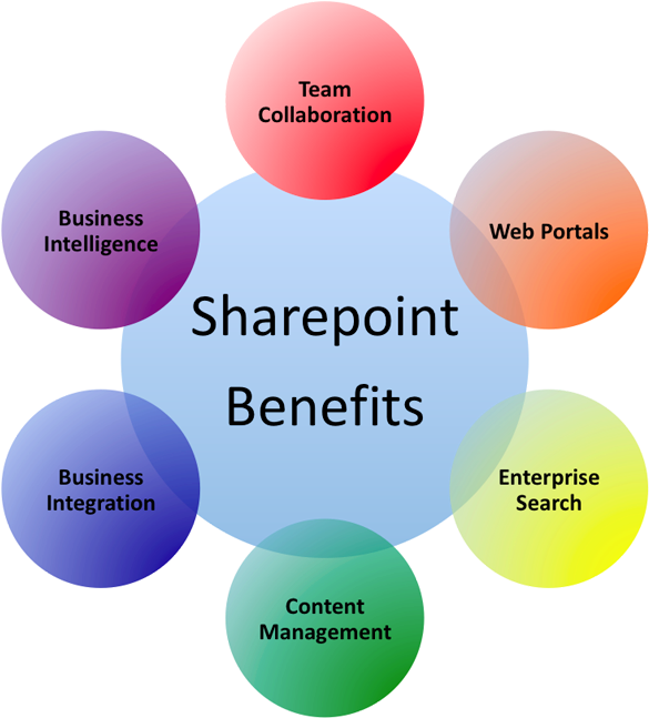 Advantage of SharePoint